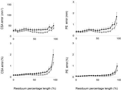 Fig 5. Residual limb shape reliability results. The graphs represent the TEMs and the lower and upper CL for CSAs and PE calculatedGrey lines indicate intra-reliability results