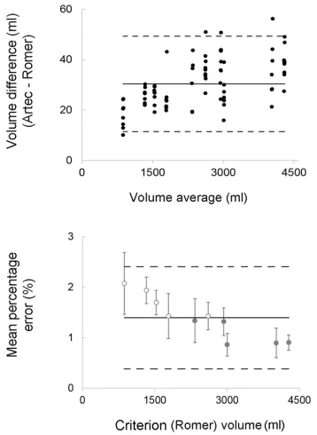 Fig 2. Scanners’ agreements. Top panel: Bland-Altman plots for model volumes calculated with the criterion(Romer scanner) and the practical (Artec Eva scanner) measurement system; Bottom panel: modified Bland-Altman plots displaying the error of volumes me