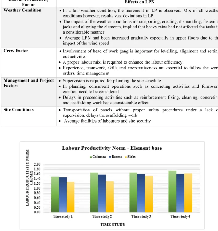 Table III: Analysis of labour productivity norms based on the varying effect of labour productivity factors