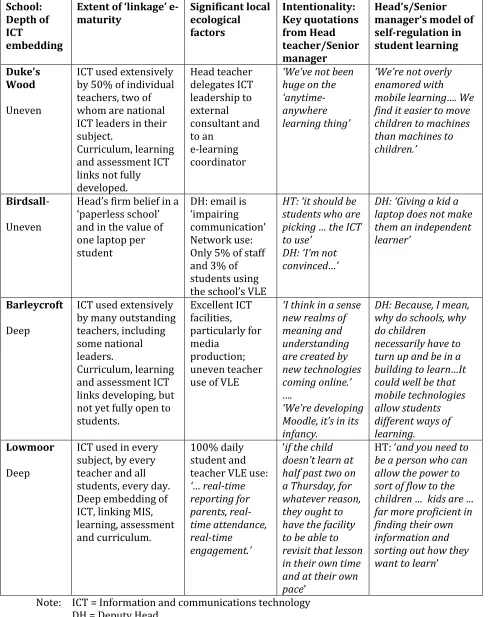 Table 1 Features of intentionality and e-maturity and in four Impact09 schools