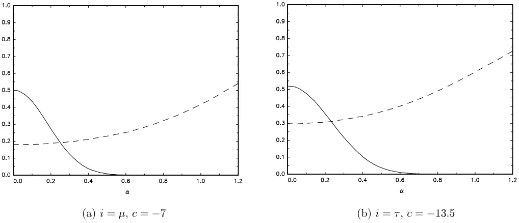 Figure 3. Asymptotic local power of lower-tail unit root tests, u1 = T 1/2σα:DF-OLS i: – – , DF-QDi: