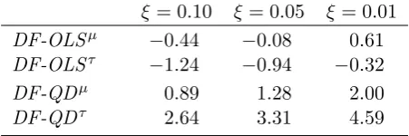 Table 1. Asymptotic ξ-level critical values for upper-tail unit root tests