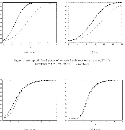 Figure 2. Asymptotic local power of upper-tail unit root tests, u1 = op(T −1/2):Envelope: ▼ ▼ ▼ , DF-OLS i: – – , DF-QDi: