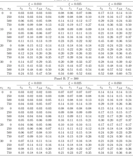 Probability of break fraction estimators lying in the rangeTABLE 3 τ ∗ ± ξ; ρ = 0.925