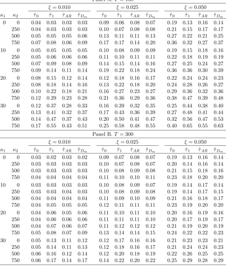 Probability of break fraction estimators lying in the rangeTABLE 4 τ ∗ ± ξ; ρ = 0.994