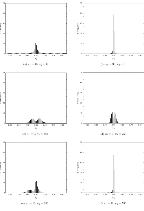 Figure 1. Histograms of limit of ˆτ ¯ρ, |ρ¯| < 1 under Assumption I(0); τ ∗ = 0.5, ρ = 0, ωε = 1