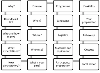 Figure 6. The conceptual framework according to Chambers’ (2011, pp. 4–6) ideas 