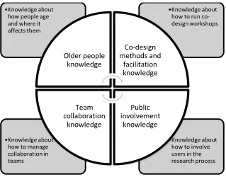 Figure 7. Knowledge areas that influence this research 