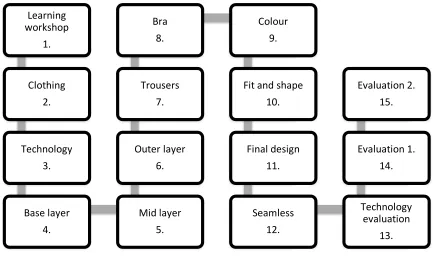 Figure 1. The order of the 15 DfAW workshops 