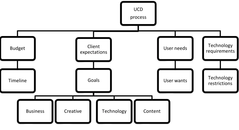 Figure 4. Different factors in the user-centred design process 
