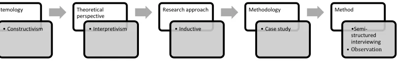Figure 5. The five elements of my research process 