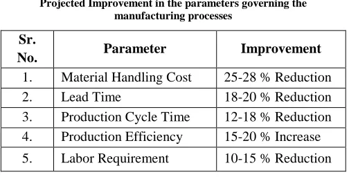 Table 9 –  Projected Improvement in the parameters governing the 