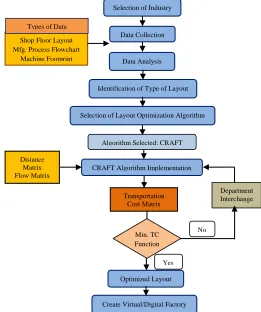 Fig. 1 - Methodology of Work 