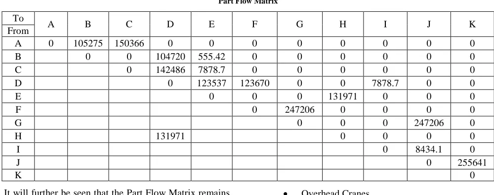 Table 3 –  Distance Matrix 
