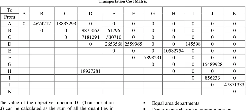 Table 5 – Cost Matrix 