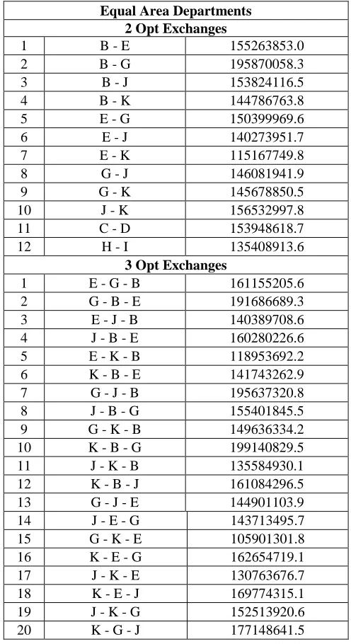 Table 7 – Transportation Cost Function for various