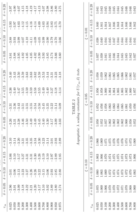  level critical values forTABLE 1 = 0ξ10 = 0.δ−3.31−3.36−3.43−3.51−3.55−3.55−3.54−3.50−3.45−3.35−3.22−3.14−3.09TABLE 2