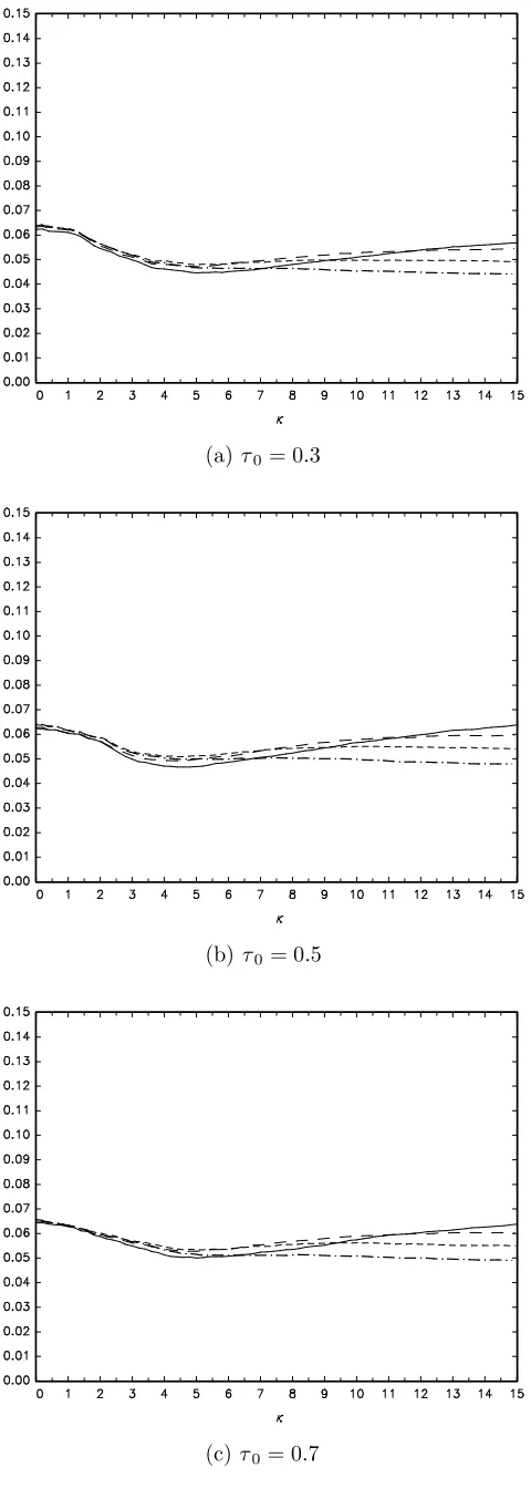Figure 4. Finite sample size, TU(τ 0 = 200, ρT = 1, γT = κT −1/2:, 0.05):, U(τ 0, 0.10): – – , U(τ 0, 0.15): - - -, U(τ 0, 0.20): – · –