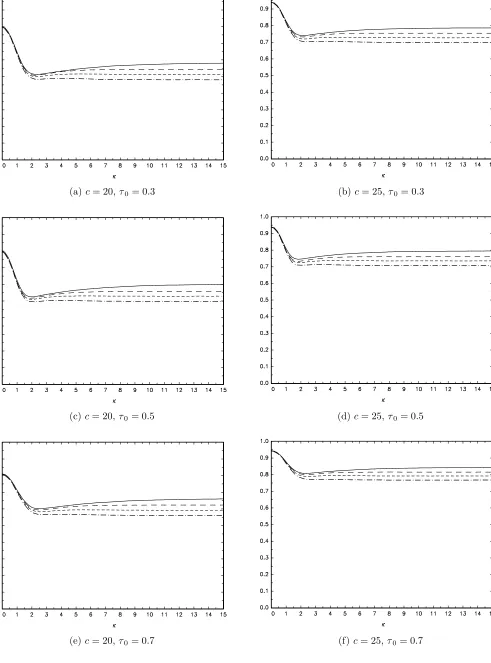 Figure 5. Finite sample power, TU = 200, ρT = 1 − c/T, γT = κT −1/2:(τ 0, 0.05):, U(τ 0, 0.10): – – , U(τ 0, 0.15): - - -, U(τ 0, 0.20): – · –