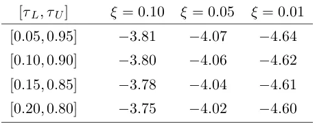 Table 1. Asymptotic ξ-level critical values for the ZAmaxAO test