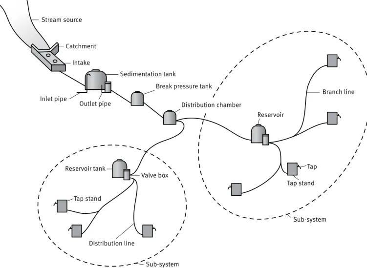 Fig 2: Components of a typical gravity-fed system