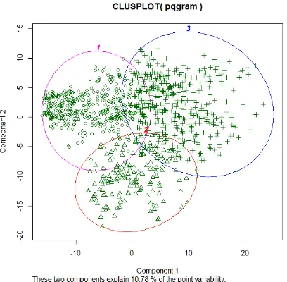 Fig. 6. The clusters of patients using Euclidean and pq-gram metrics