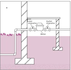 Figure 7.7 Household connection