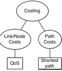 Figure 4.7: Typical module options for congestion adaptive routing protocols