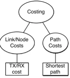 Figure 4.8: Typical module options for minimum energy routing protocols