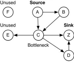 Figure 6.1 shows examples of bottlenecks and unused nodes in a network where source A