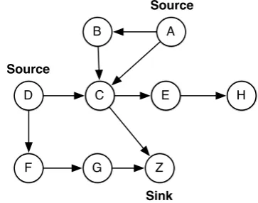 Figure 1.1: An example network with with 9 nodes, including 1 sink and 2 sources