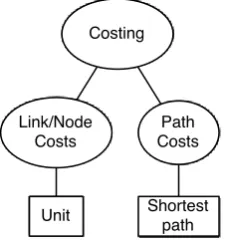 Figure 4.1: Typical module options for minimum hop routing protocols