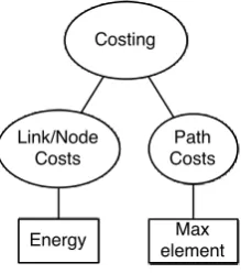 Figure 4.5: Typical module options for energy aware routing protocols