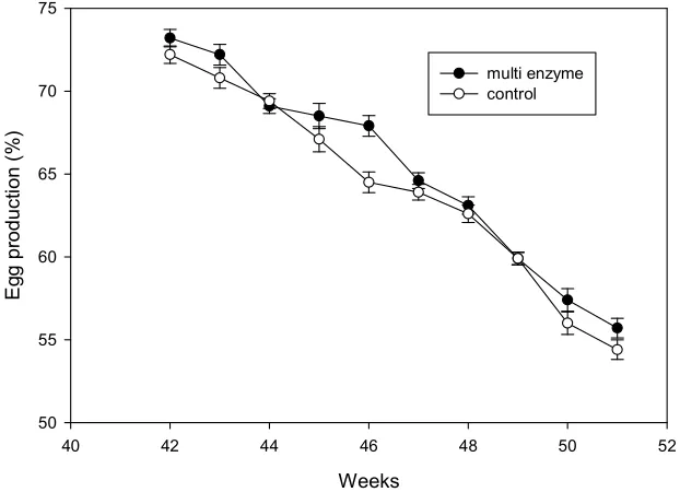 Figure 1. Effect of multi-enzyme supplementation on  hen-day egg production in broiler breeders
