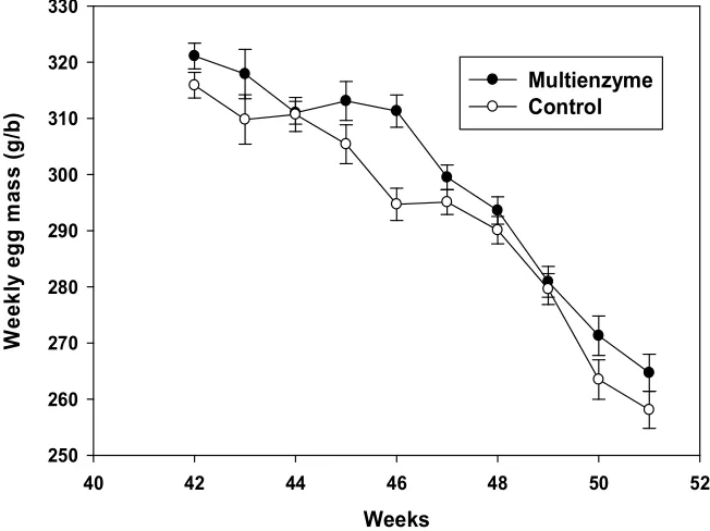 Figure 2. Effect of multi-enzyme supplementation on egg mass of broiler breeders. 