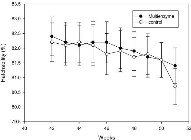 Figure 3. Effect of multi-enzyme supplementation on hatchability in broiler breeders. 