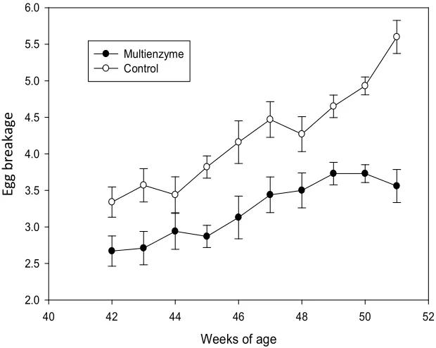 Figure 4. Effect  of multi - enzyme   supplementation   on 