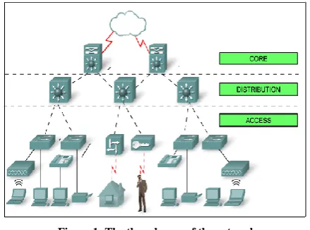 Figure 1: The three layers of the network 