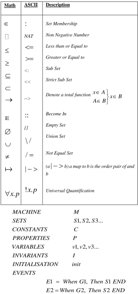 Table 1: The Following Table Shows the typing Method of ProB 