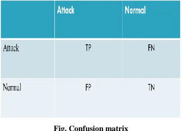 Fig. Confusion matrix 
