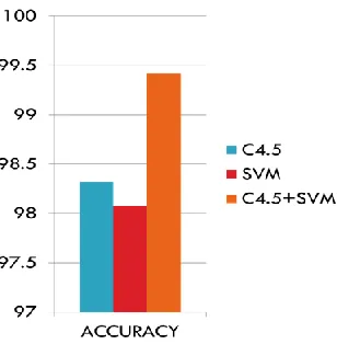 Fig:shows graphical representation of results of detection rate 