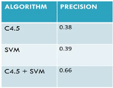Fig : shows results of precision of three algorithm 