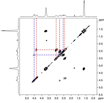 Figure 5.7 1H COSY spectrum of PCCE in CDClsets A and B are shown in red and blue respectively