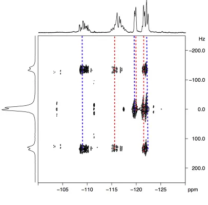 Figure 5.9 19F J-resolved spectrum of PCCE in CDCl3 at 9.4 T. The resonances at �119.6 and 