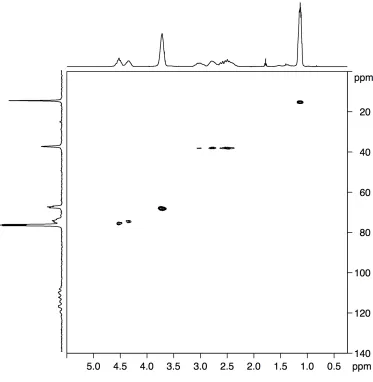Figure 5.10 1H-13C HSQC spectrum of PCCE in CDCl3 at 9.4 T. In the 13C indirect dimension at 