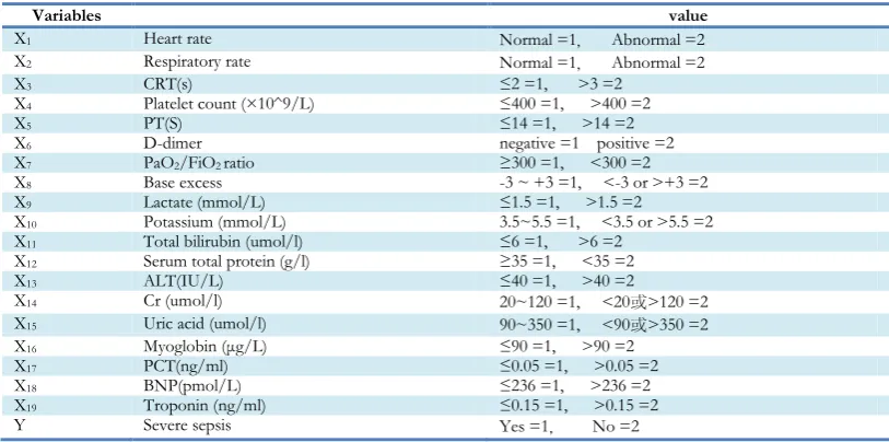 Table 3:  Univariate analysis of suspected factors of severe sepsis in training group (476 patients) 