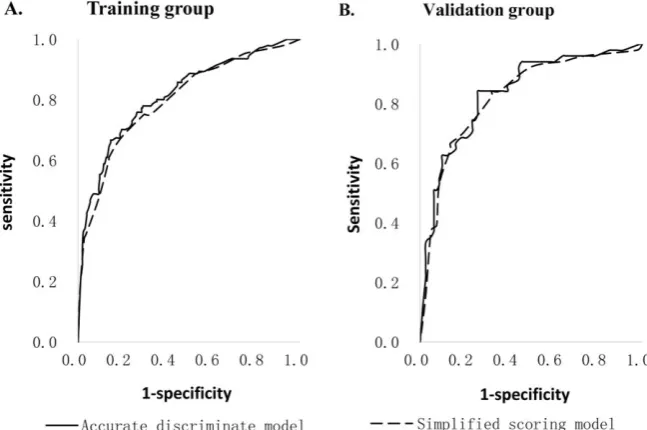 Table 5: Simplified scoring model developed based on the accurate discriminate model  