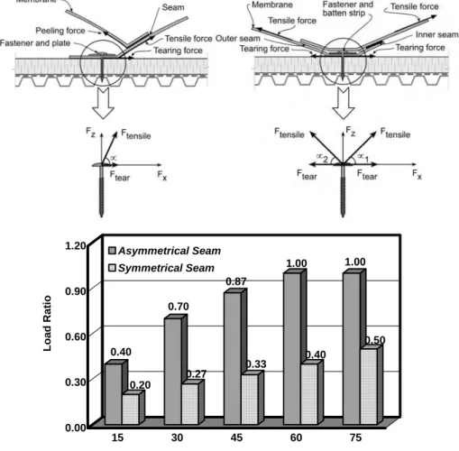 Figure 8 Asymmetrical and Symmetrical Seams and its Influence on Wind Performance 