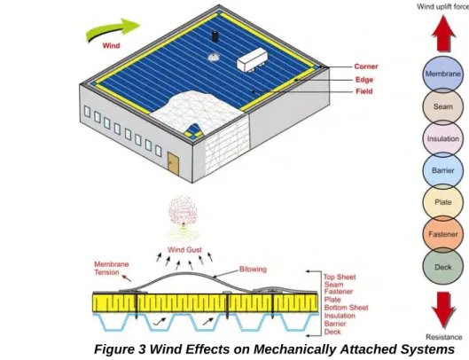 Figure 3 Wind Effects on Mechanically Attached Systems 