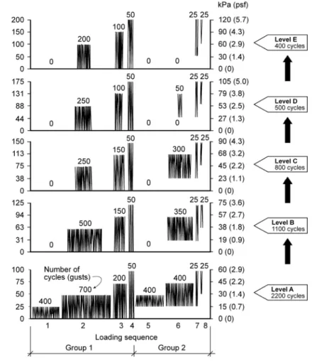 Figure 4 New North American Dynamic Load Cycle for Wind Resistance Evaluation  Publication of a New Wind Design Guide 